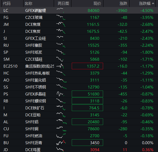 A股震荡走低，创业板跌超1%，AI硬件股集体调整，港股集体下跌，东方甄选涨超10%，国债反弹，商品下跌 - 图片4