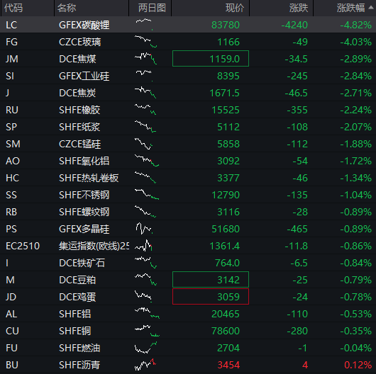 A股震荡走低，创业板跌超1%，AI硬件股集体调整，港股集体下跌，东方甄选涨超10%，国债反弹，商品下跌 - 图片10