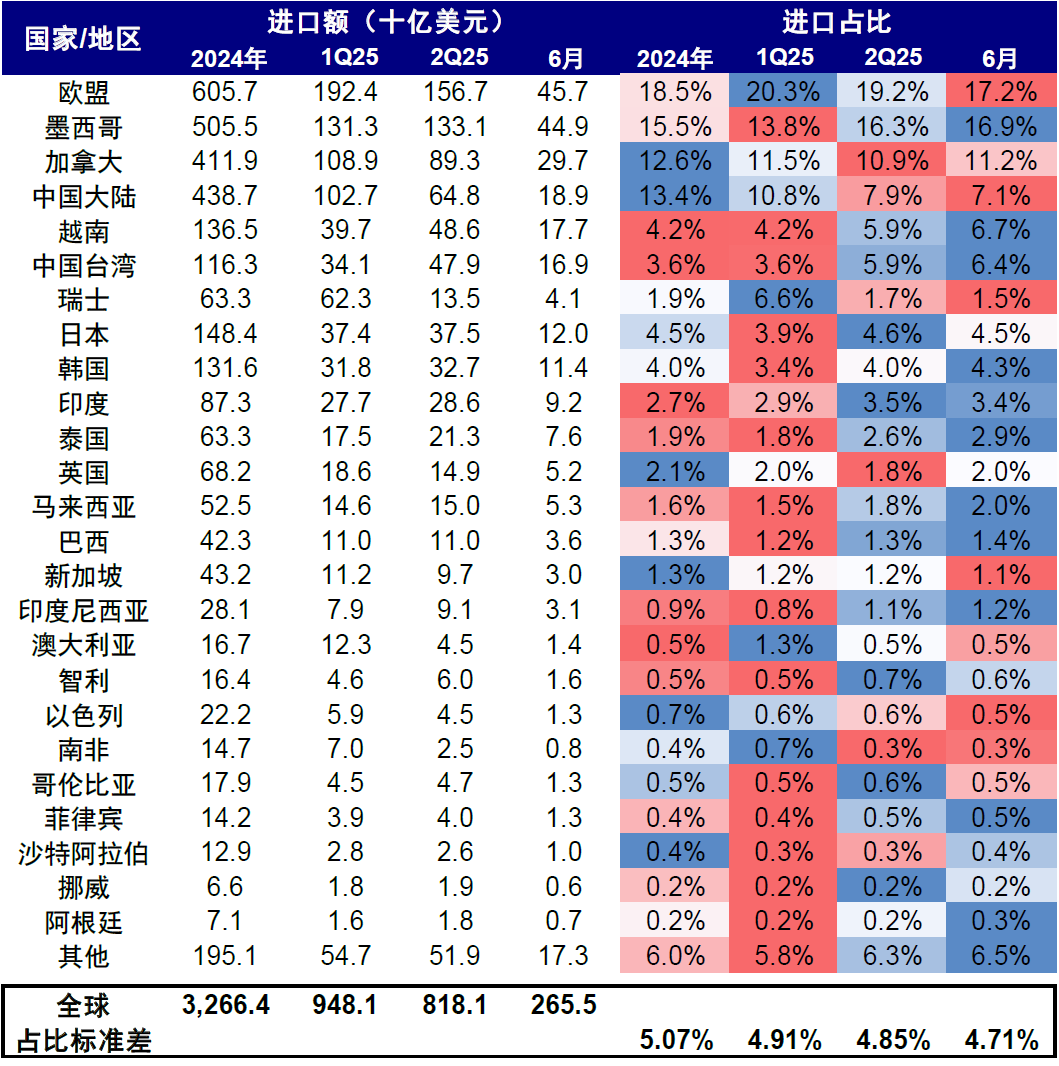 中金:美国企业承担了多少关税成本? - 图片6