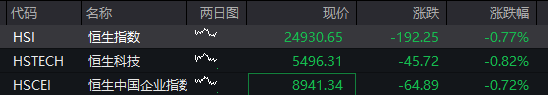 A股震荡走低，创业板跌超1%，AI硬件股集体调整，港股集体下跌，东方甄选涨超10%，国债反弹，商品下跌 - 图片2