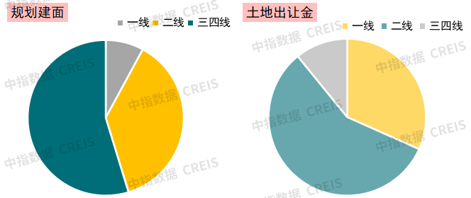 中指研究院:三季度土地出让金增幅收窄 高溢价地块多集中于一二线城市 - 图片3