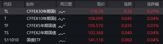 A股震荡走低，创业板跌超1%，AI硬件股集体调整，港股集体下跌，东方甄选涨超10%，国债反弹，商品下跌 - 图片3
