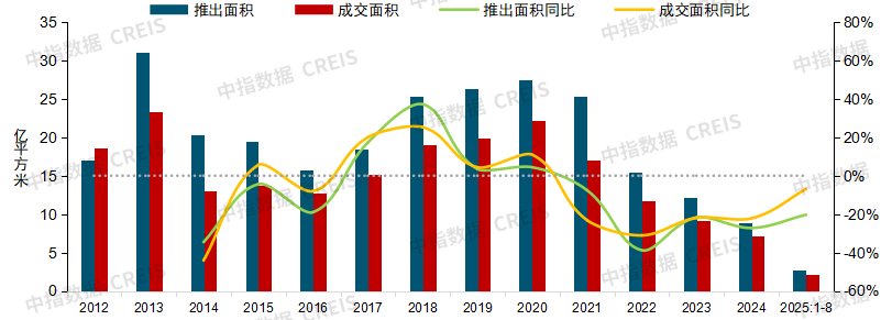中指研究院:三季度土地出让金增幅收窄 高溢价地块多集中于一二线城市 - 图片1