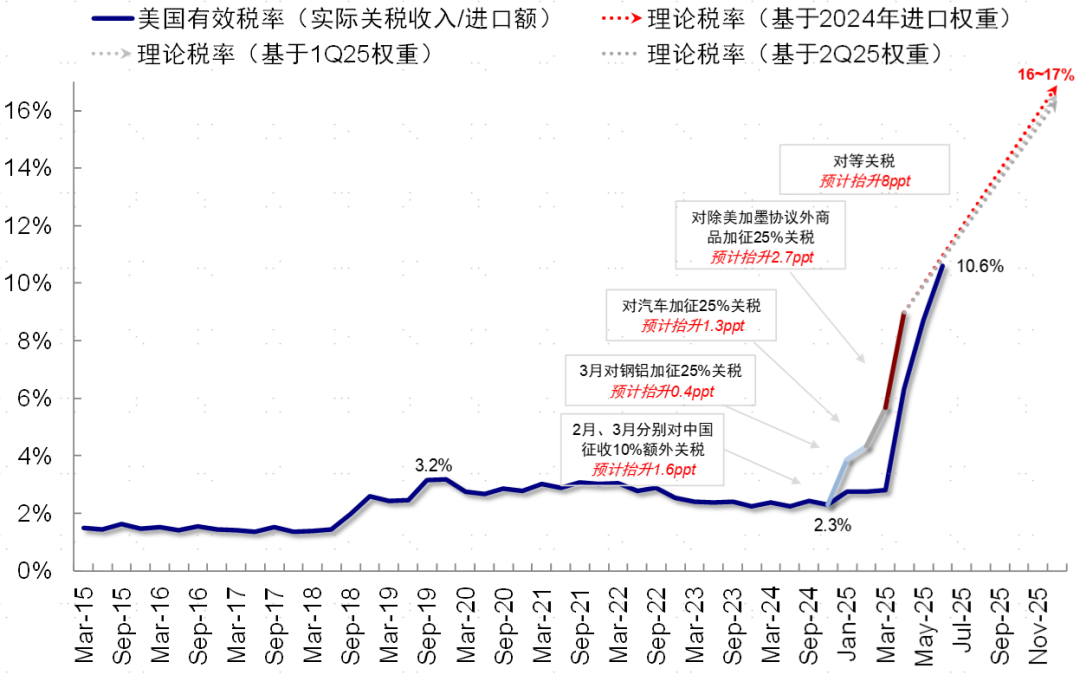 中金:美国企业承担了多少关税成本? - 图片1