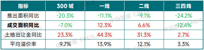中指研究院:三季度土地出让金增幅收窄 高溢价地块多集中于一二线城市 - 图片2