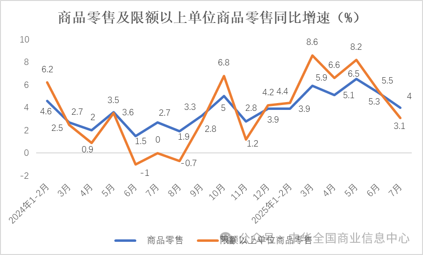 7月实物商品网上零售额同比增长8.3% 环比加快3.6个百分点 - 图片5