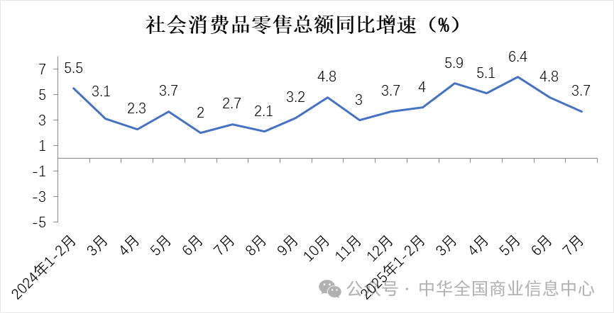 7月实物商品网上零售额同比增长8.3% 环比加快3.6个百分点 - 图片3