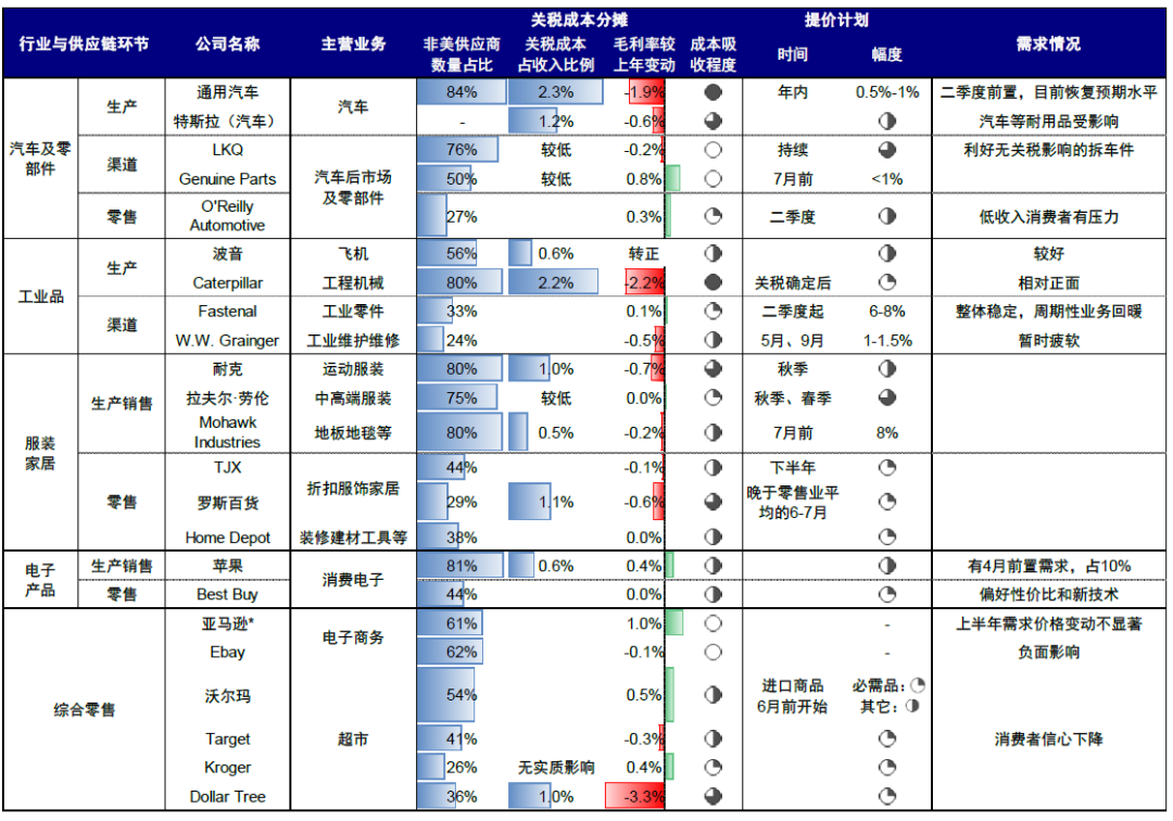 中金:美国企业承担了多少关税成本? - 图片5