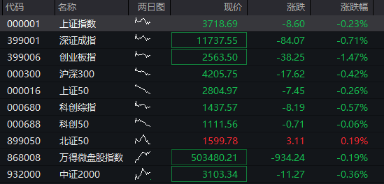 A股震荡走低，创业板跌超1%，AI硬件股集体调整，港股集体下跌，东方甄选涨超10%，国债反弹，商品下跌 - 图片1