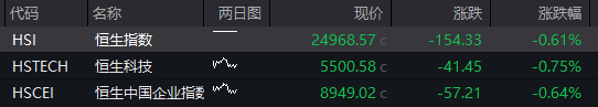 A股震荡走低，创业板跌超1%，AI硬件股集体调整，港股集体下跌，东方甄选涨超10%，国债反弹，商品下跌 - 图片9