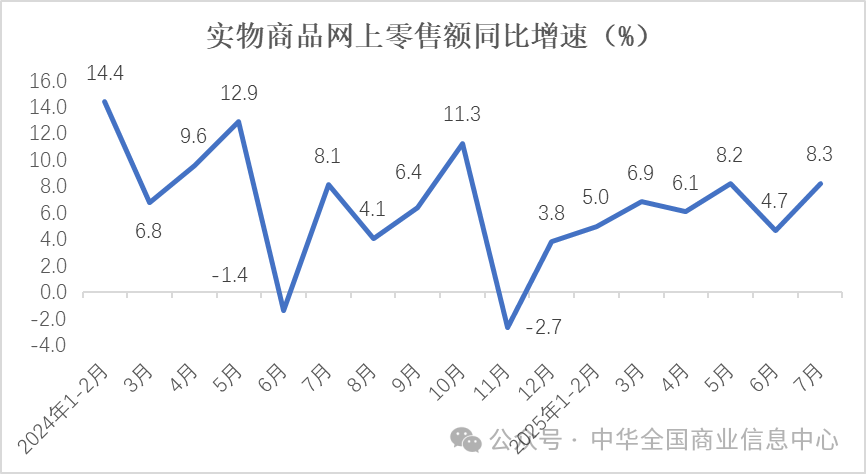 7月实物商品网上零售额同比增长8.3% 环比加快3.6个百分点 - 图片1