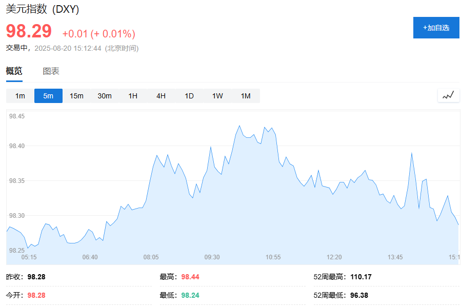 科技股拖累全球股市走低，美股期货、欧股多数下跌，美元连涨三日，现货黄金、原油走高 - 图片2