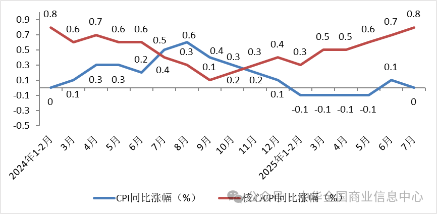 7月实物商品网上零售额同比增长8.3% 环比加快3.6个百分点 - 图片8