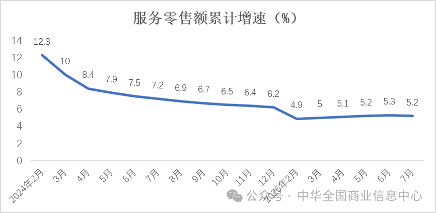 7月实物商品网上零售额同比增长8.3% 环比加快3.6个百分点 - 图片6