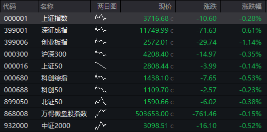 A股震荡走低，创业板跌超1%，AI硬件股集体调整，港股集体下跌，东方甄选涨超10%，国债反弹，商品下跌 - 图片8