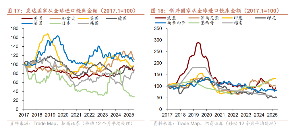 重塑供应链，海外进入“购设备”阶段 - 图片8
