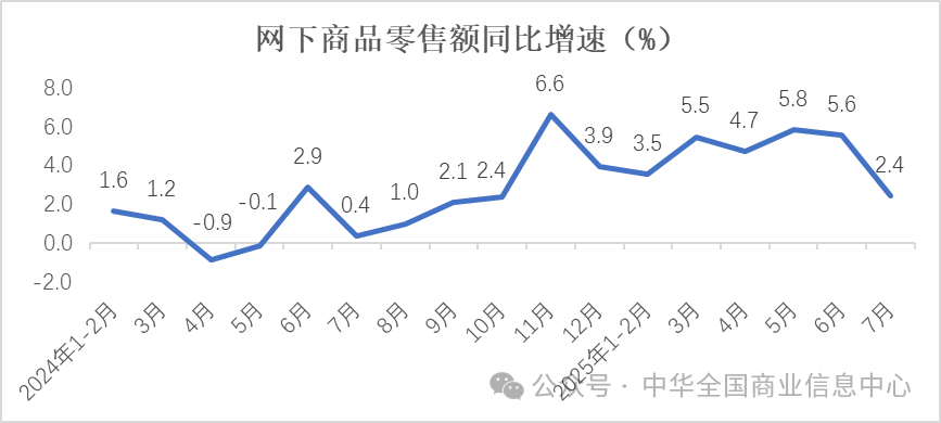 7月实物商品网上零售额同比增长8.3% 环比加快3.6个百分点 - 图片2