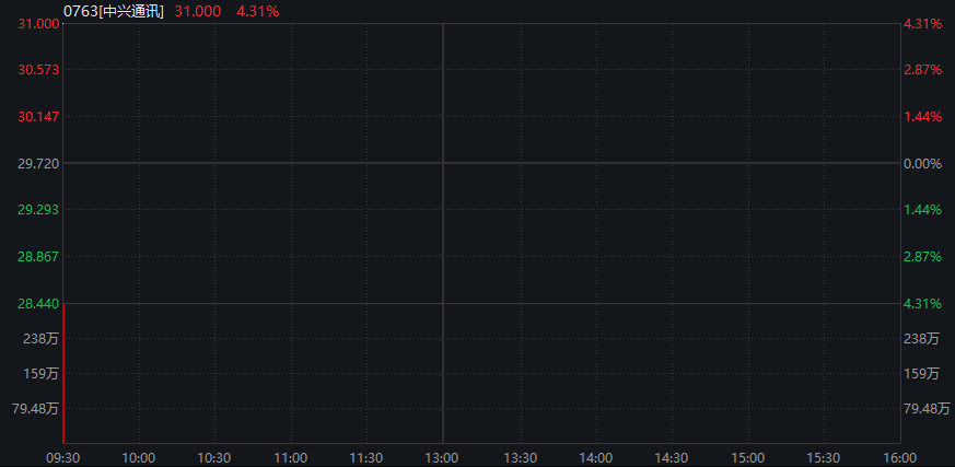 AH股震荡调整，创业板跌近1%，恒科指跌0.4%，中兴通讯AH股大涨，稳定币概念爆发，国债下跌，商品回升 - 图片10