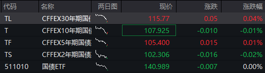 AH股震荡调整，创业板跌近1%，恒科指跌0.4%，中兴通讯AH股大涨，稳定币概念爆发，国债下跌，商品回升 - 图片3