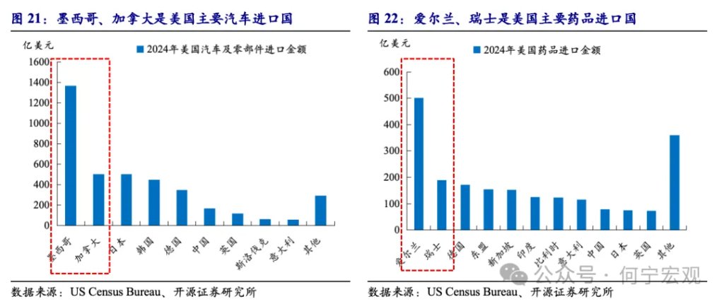 对等关税2.0后，行业关税或将成关键新变量 - 图片17