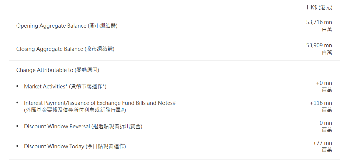 香港金管局通过贴现窗口向银行提供7700万港元流动性 - 图片1