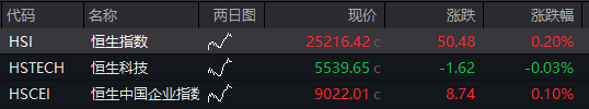 AH股震荡调整，创业板跌近1%，恒科指跌0.4%，中兴通讯AH股大涨，稳定币概念爆发，国债下跌，商品回升 - 图片9