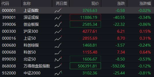 AH股震荡调整，创业板跌近1%，恒科指跌0.4%，中兴通讯AH股大涨，稳定币概念爆发，国债下跌，商品回升 - 图片5