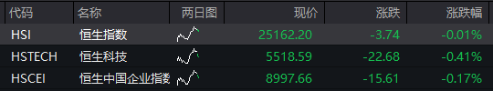 AH股震荡调整，创业板跌近1%，恒科指跌0.4%，中兴通讯AH股大涨，稳定币概念爆发，国债下跌，商品回升 - 图片2