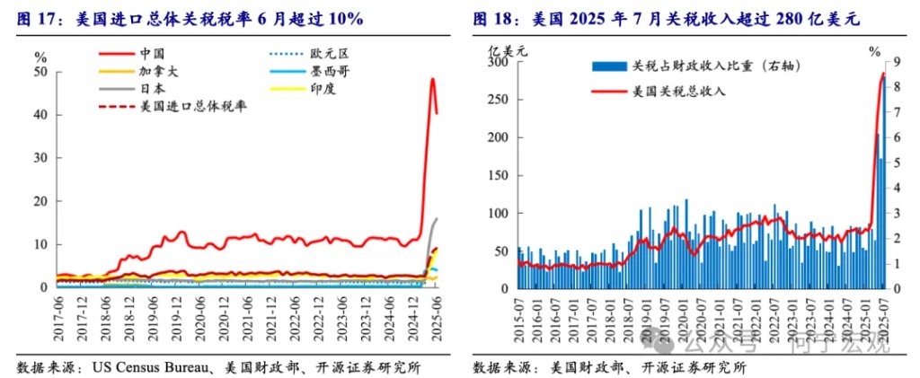 对等关税2.0后，行业关税或将成关键新变量 - 图片14