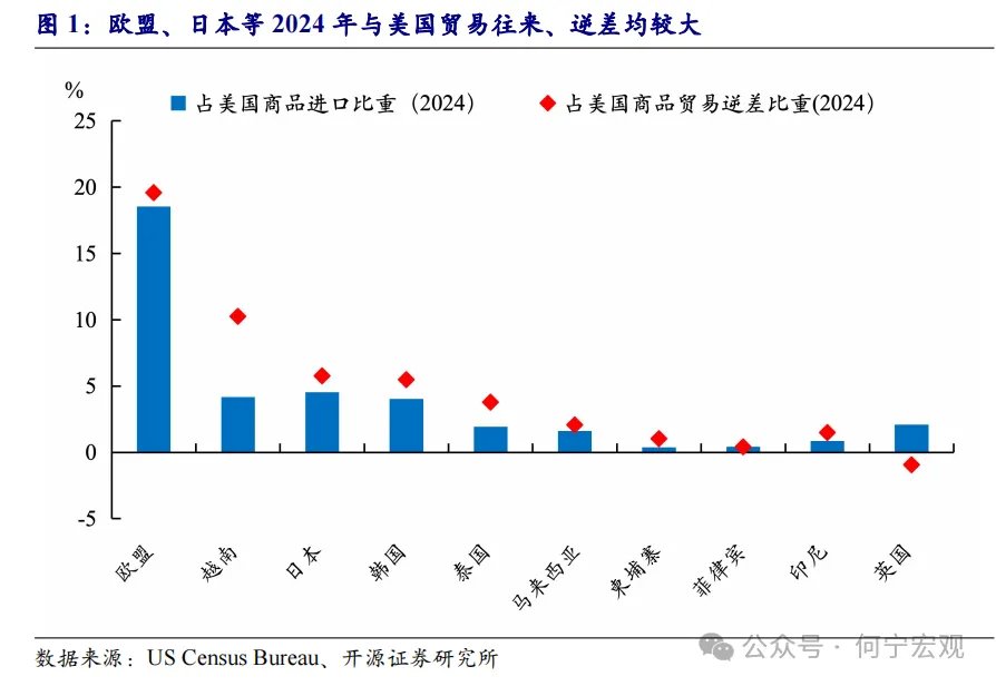 对等关税2.0后，行业关税或将成关键新变量 - 图片1