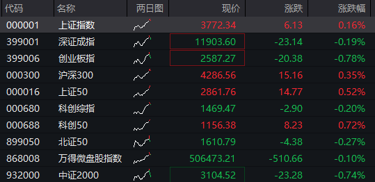 AH股震荡调整，创业板跌近1%，恒科指跌0.4%，中兴通讯AH股大涨，稳定币概念爆发，国债下跌，商品回升 - 图片1