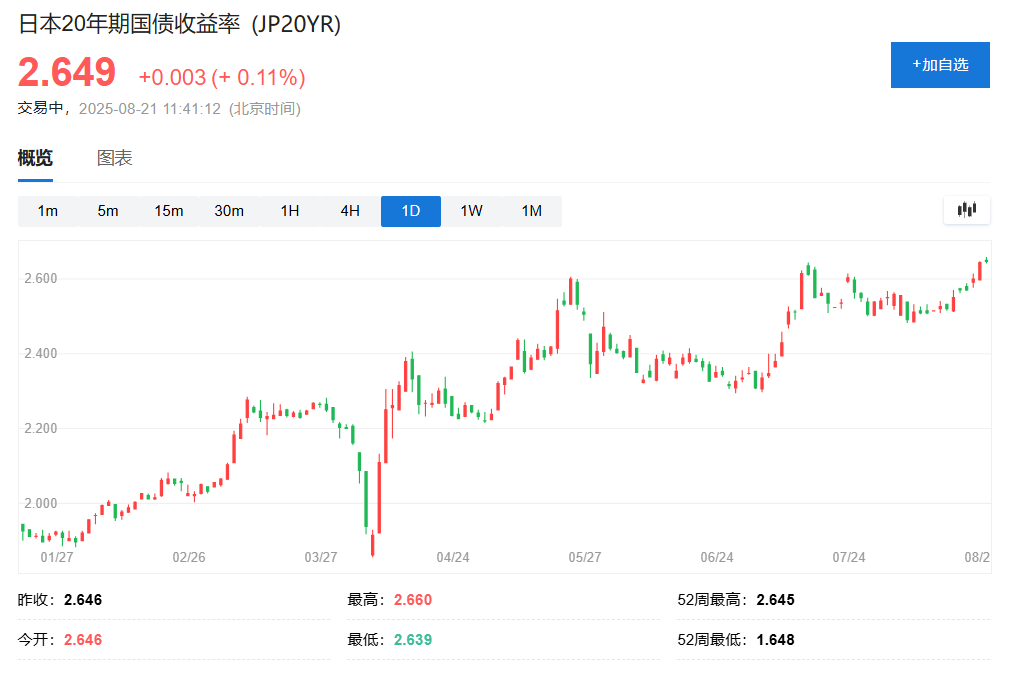 财政忧虑持续，日本10年期国债收益率创2008年以来新高 - 图片1