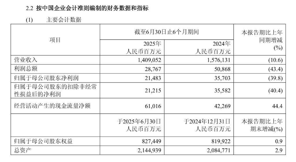 中國石化上半年營收同比下降10.6%，淨利下滑39.8%，公司下調資本支出計劃 | 財報見聞 - 圖片1