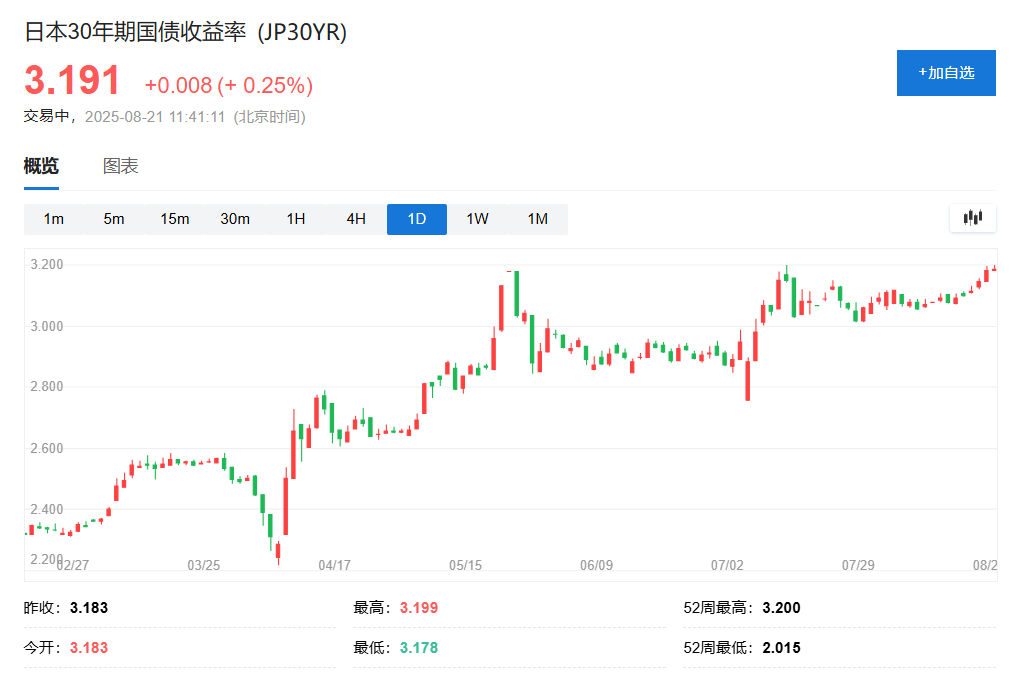 财政忧虑持续，日本10年期国债收益率创2008年以来新高 - 图片2
