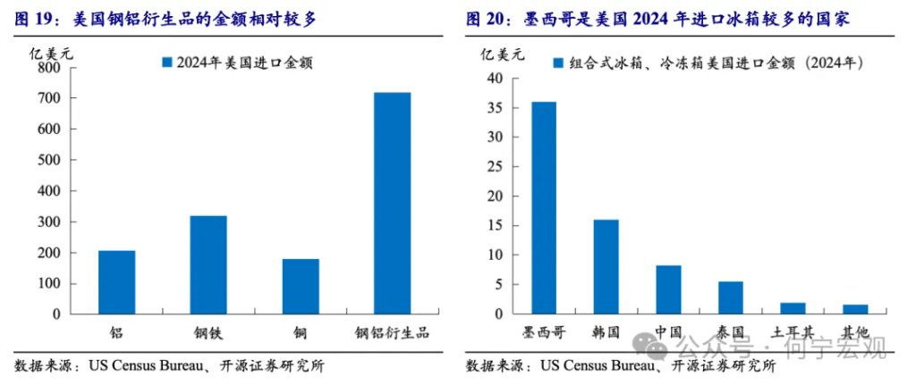 对等关税2.0后，行业关税或将成关键新变量 - 图片16