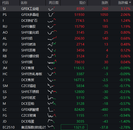 AH股震荡调整，创业板跌近1%，恒科指跌0.4%，中兴通讯AH股大涨，稳定币概念爆发，国债下跌，商品回升 - 图片4