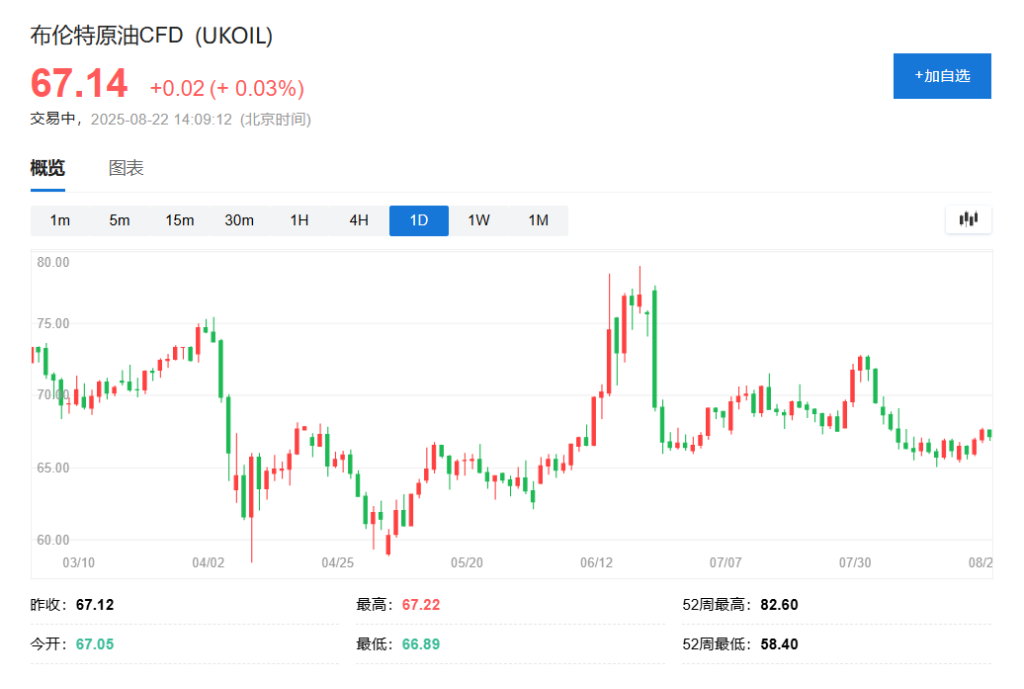 从“促和”到“促攻”，短短四天特朗普对乌克兰立场急转，油价有望终结两周连跌 - 图片2