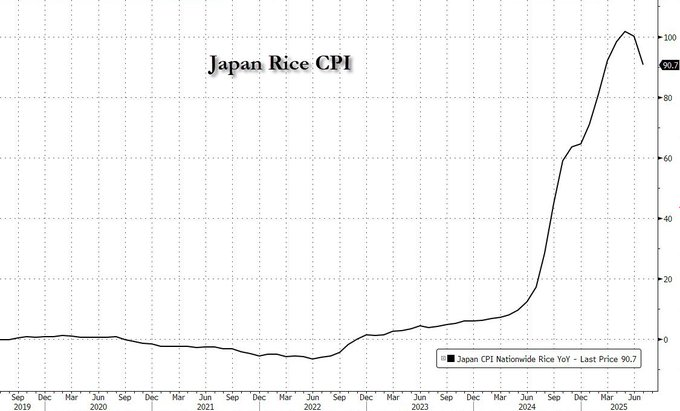 日本七月核心通胀同比增3.1%，远高于央行2%目标 - 图片2