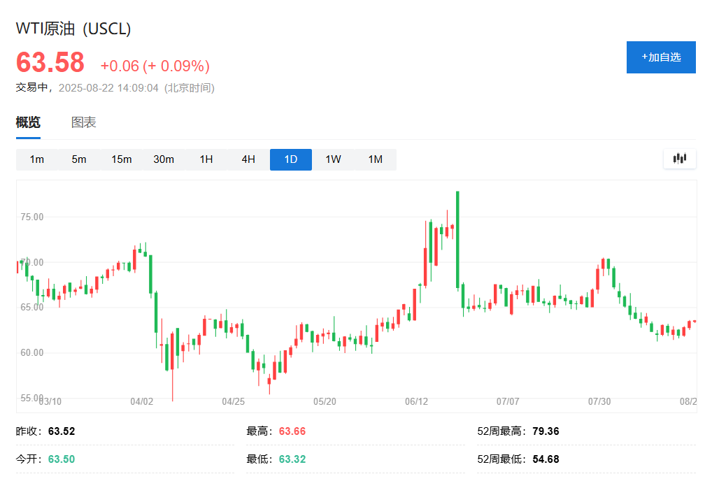 从“促和”到“促攻”，短短四天特朗普对乌克兰立场急转，油价有望终结两周连跌 - 图片1