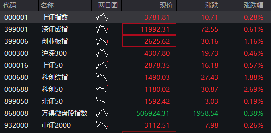 AH股早盘拉升，创业板指涨超1%，芯片产业链爆发，寒武纪涨近10%，港股汽车股大涨，国债、商品下跌 - 图片1