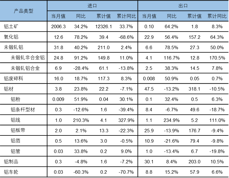 安泰科7月中国铝相关产品进出口简析：铝土矿进口持续高位 下游产品出口仍具韧性 - 图片9