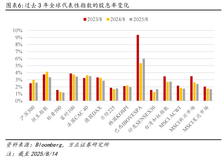 方正证券:为何全球股市都在创新高? - 图片6