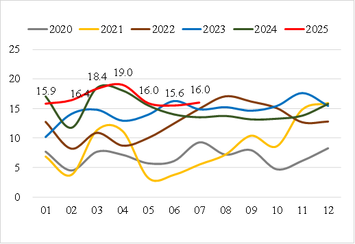 安泰科7月中国铝相关产品进出口简析：铝土矿进口持续高位 下游产品出口仍具韧性 - 图片5
