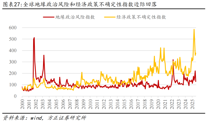 方正证券:为何全球股市都在创新高? - 图片27