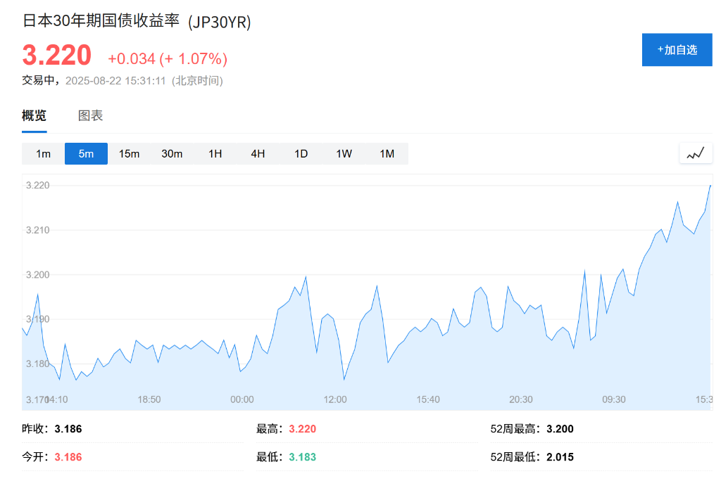 傑克遜霍爾年會倒計時！全球市場情緒謹慎，美元走高，30年期日債收益率創高 - 圖片1