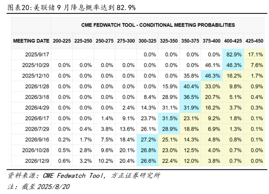 方正证券:为何全球股市都在创新高? - 图片20