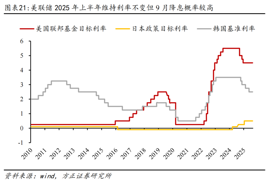 方正证券:为何全球股市都在创新高? - 图片21