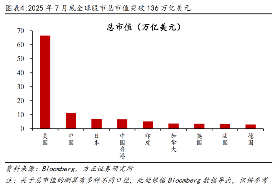 方正证券:为何全球股市都在创新高? - 图片4
