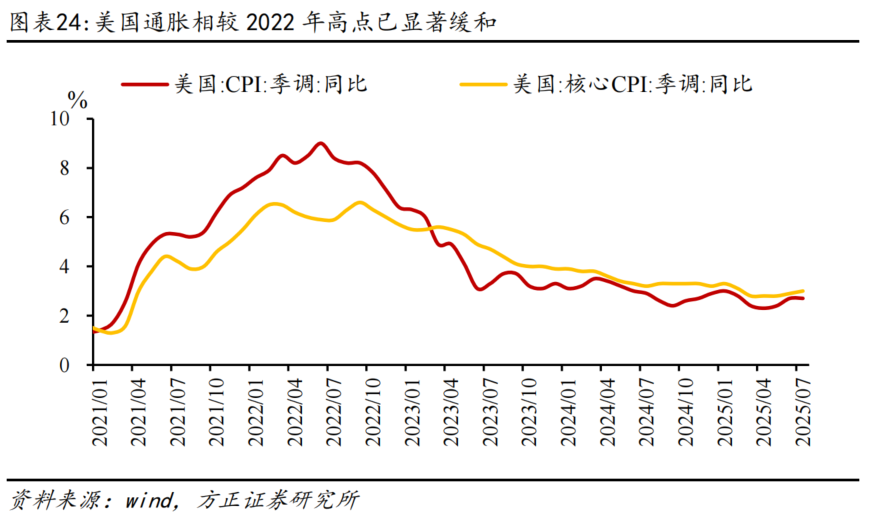 方正证券:为何全球股市都在创新高? - 图片24