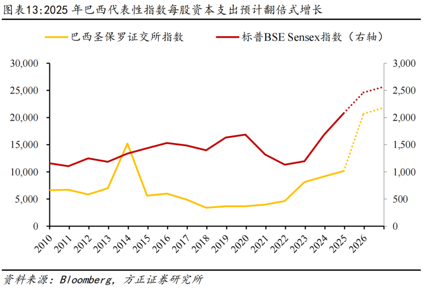 方正证券:为何全球股市都在创新高? - 图片13